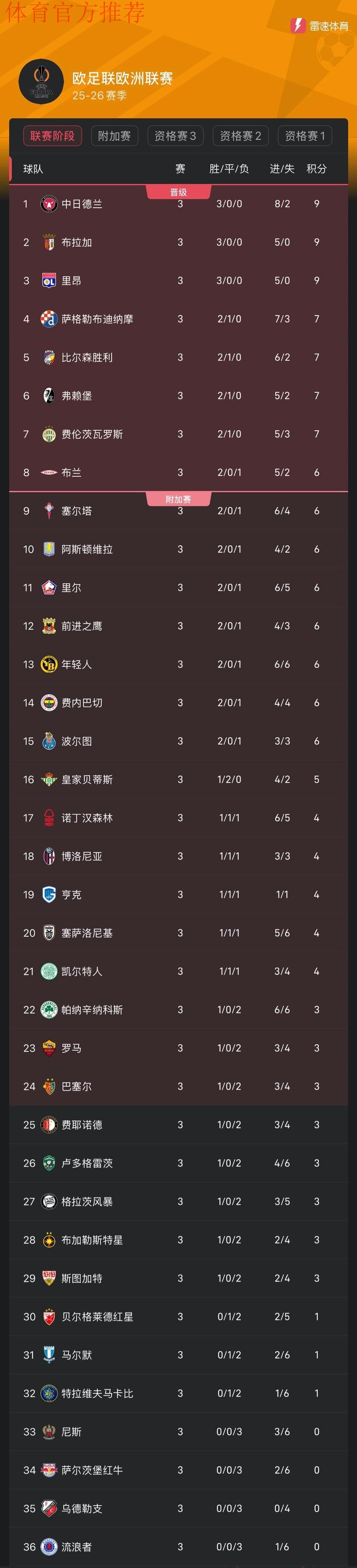 欧联积分榜：中日德兰全胜领跑，贝蒂斯第16，流浪者垫底