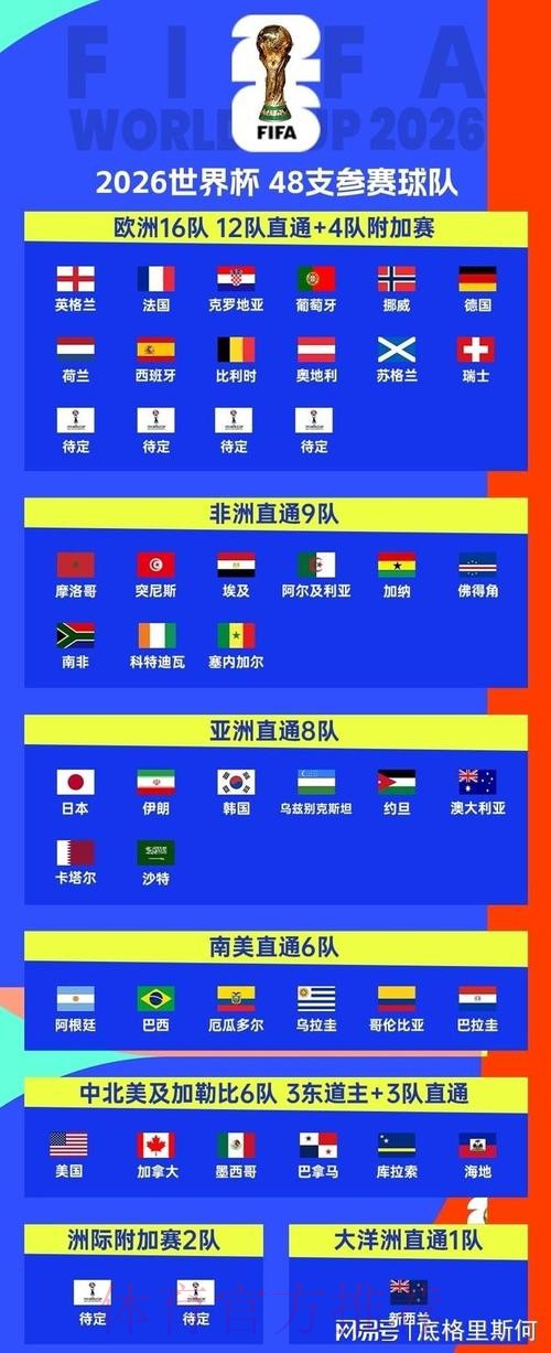 2026美加墨世界杯参赛球队完整版 2026美加墨世界杯参赛球队完整版